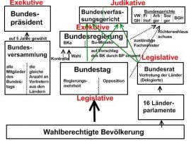 Ein Schema der Verfassung der Bundesrepublik Deutschland nach Artikel 20 GG